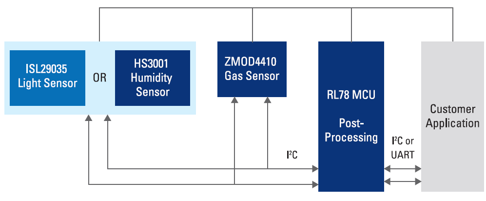 Renesas Electronics HLK-Luftqualitätssensoren
